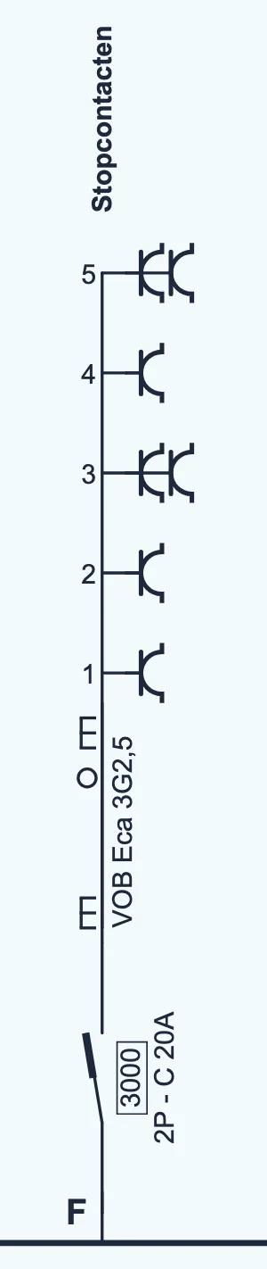Kring F met vijf stopcontactgroepen genummerd 1 tot 5, waarvan 3 en 5 dubbel, met VOB Eca 3G2,5 en 2P - C 20A.