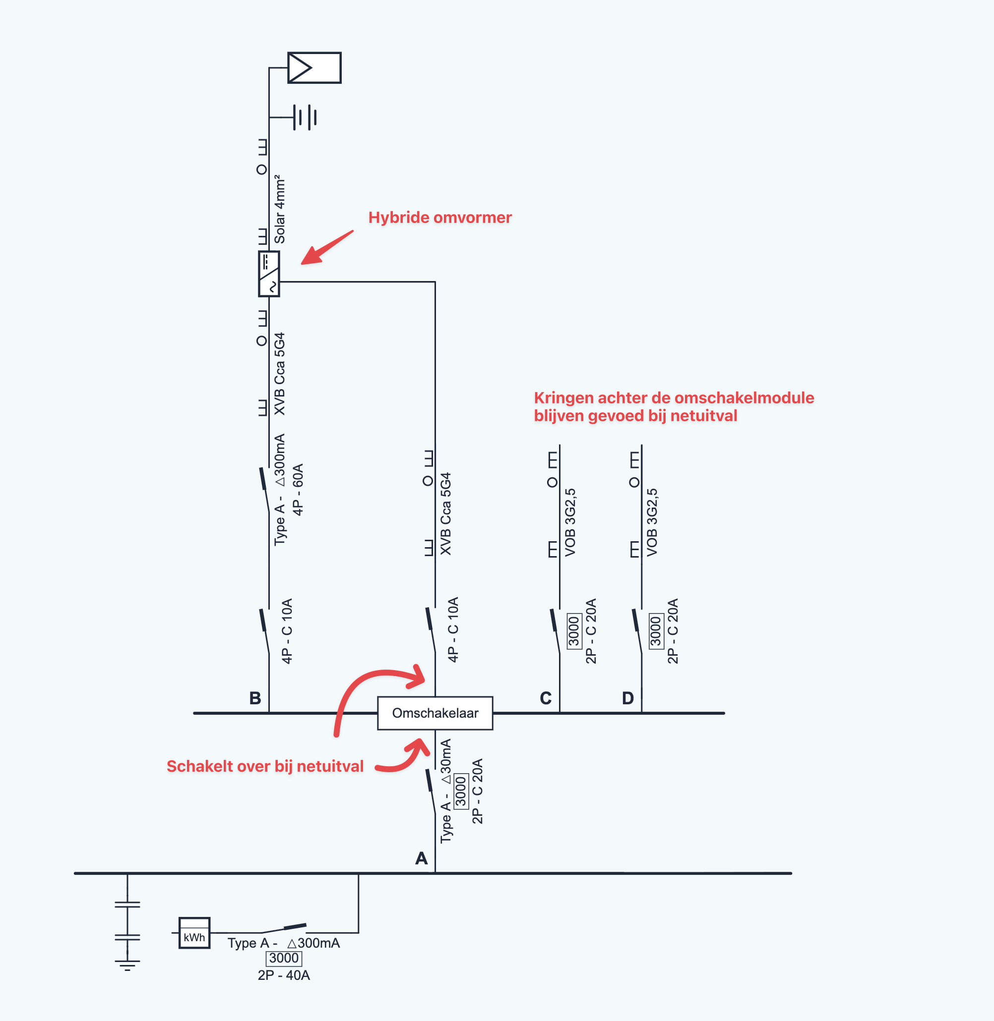 Eendraadschema met een omschakelmodule, met aanduidingen: de module schakelt over bij netuitval, de omvormer heeft een aparte back-upuitgang, en de kringen achter de module blijven gevoed.